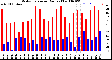 Milwaukee Weather Outdoor Temperature<br>Daily High/Low