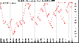 Milwaukee Weather Outdoor Temperature<br>Daily High