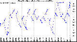 Milwaukee Weather Outdoor Temperature<br>Daily Low