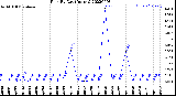 Milwaukee Weather Rain<br>By Day<br>(Inches)