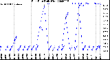 Milwaukee Weather Rain Rate<br>Daily High