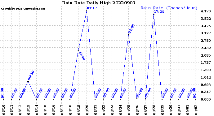 Milwaukee Weather Rain Rate<br>Daily High