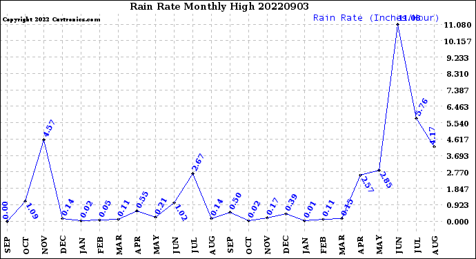 Milwaukee Weather Rain Rate<br>Monthly High