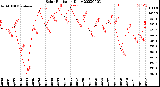 Milwaukee Weather Solar Radiation<br>Daily