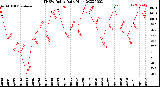 Milwaukee Weather THSW Index<br>Daily High