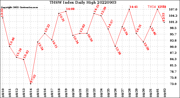 Milwaukee Weather THSW Index<br>Daily High