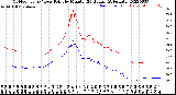 Milwaukee Weather Outdoor Temp / Dew Point<br>by Minute<br>(24 Hours) (Alternate)