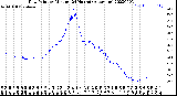 Milwaukee Weather Dew Point<br>by Minute<br>(24 Hours) (Alternate)