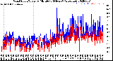 Milwaukee Weather Wind Speed/Gusts<br>by Minute<br>(24 Hours) (Alternate)