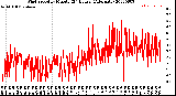 Milwaukee Weather Wind Speed<br>by Minute<br>(24 Hours) (Alternate)