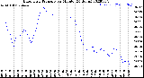 Milwaukee Weather Barometric Pressure<br>per Minute<br>(24 Hours)