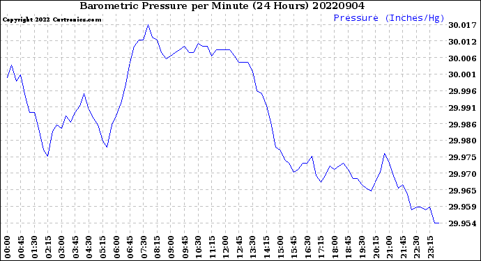 Milwaukee Weather Barometric Pressure<br>per Minute<br>(24 Hours)