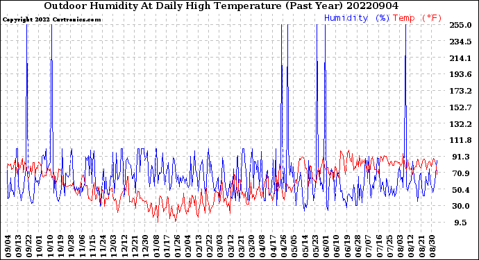 Milwaukee Weather Outdoor Humidity<br>At Daily High<br>Temperature<br>(Past Year)