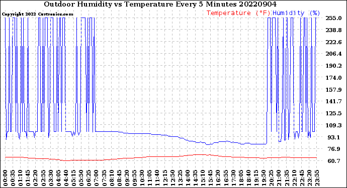 Milwaukee Weather Outdoor Humidity<br>vs Temperature<br>Every 5 Minutes