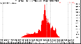 Milwaukee Weather Solar Radiation<br>per Minute<br>(24 Hours)