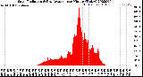 Milwaukee Weather Solar Radiation<br>& Day Average<br>per Minute<br>(Today)