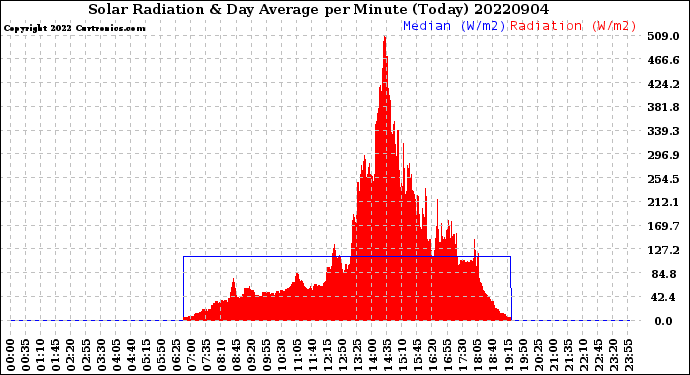 Milwaukee Weather Solar Radiation<br>& Day Average<br>per Minute<br>(Today)