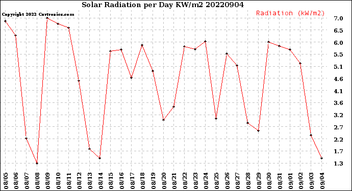 Milwaukee Weather Solar Radiation<br>per Day KW/m2