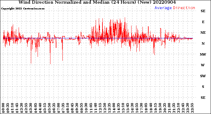 Milwaukee Weather Wind Direction<br>Normalized and Median<br>(24 Hours) (New)