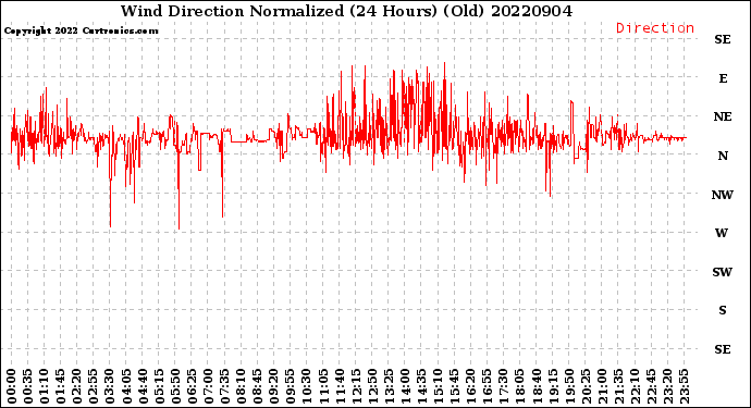 Milwaukee Weather Wind Direction<br>Normalized<br>(24 Hours) (Old)