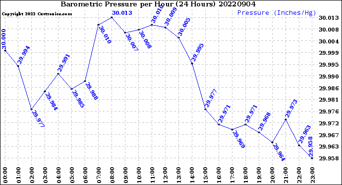 Milwaukee Weather Barometric Pressure<br>per Hour<br>(24 Hours)