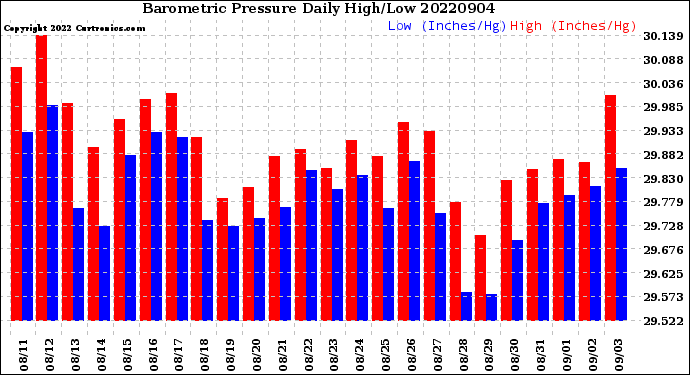 Milwaukee Weather Barometric Pressure<br>Daily High/Low