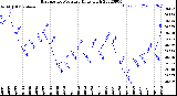 Milwaukee Weather Barometric Pressure<br>Daily High