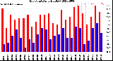 Milwaukee Weather Dew Point<br>Daily High/Low