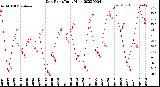 Milwaukee Weather Dew Point<br>Daily High