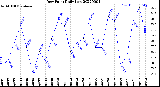 Milwaukee Weather Dew Point<br>Daily Low