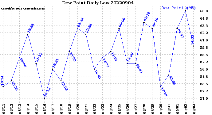 Milwaukee Weather Dew Point<br>Daily Low