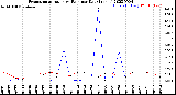 Milwaukee Weather Evapotranspiration<br>vs Rain per Day<br>(Inches)