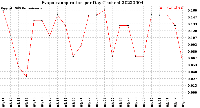 Milwaukee Weather Evapotranspiration<br>per Day (Inches)