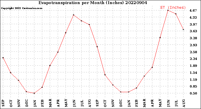 Milwaukee Weather Evapotranspiration<br>per Month (Inches)