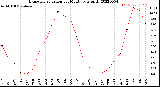 Milwaukee Weather Evapotranspiration<br>per Month (qts sq/ft)