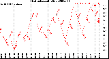 Milwaukee Weather Heat Index<br>Daily High