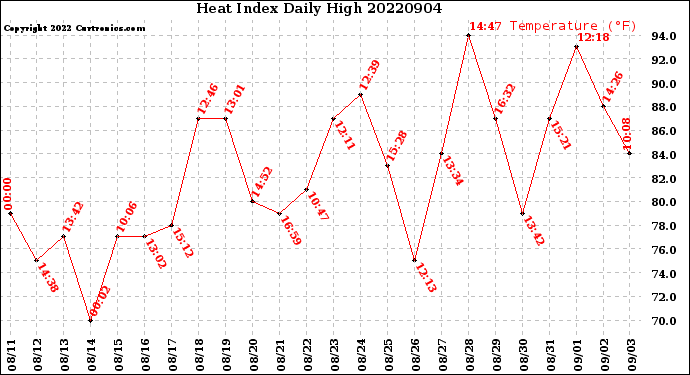 Milwaukee Weather Heat Index<br>Daily High