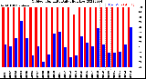 Milwaukee Weather Outdoor Humidity<br>Daily High/Low