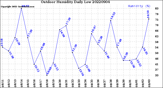 Milwaukee Weather Outdoor Humidity<br>Daily Low