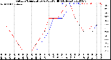 Milwaukee Weather Outdoor Temperature<br>vs Wind Chill<br>(24 Hours)