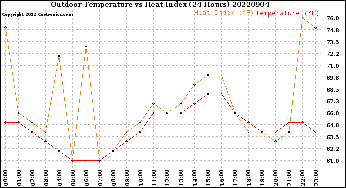 Milwaukee Weather Outdoor Temperature<br>vs Heat Index<br>(24 Hours)