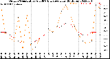 Milwaukee Weather Outdoor Temperature<br>vs THSW Index<br>per Hour<br>(24 Hours)