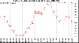 Milwaukee Weather Outdoor Temperature<br>per Hour<br>(24 Hours)