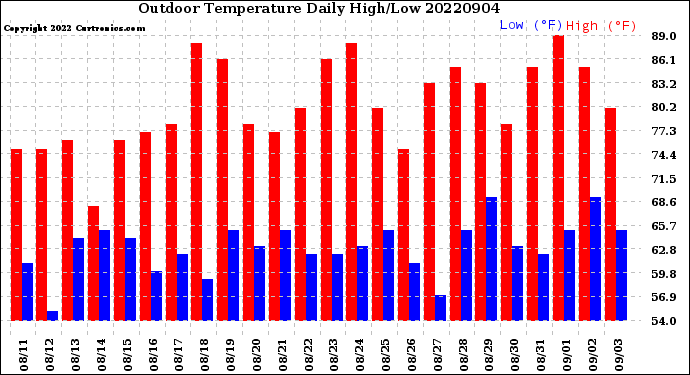 Milwaukee Weather Outdoor Temperature<br>Daily High/Low