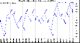 Milwaukee Weather Outdoor Temperature<br>Daily Low