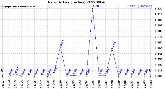 Milwaukee Weather Rain<br>By Day<br>(Inches)