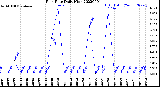 Milwaukee Weather Rain Rate<br>Daily High