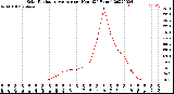 Milwaukee Weather Solar Radiation Average<br>per Hour<br>(24 Hours)