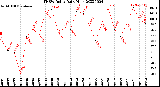 Milwaukee Weather THSW Index<br>Daily High