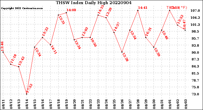 Milwaukee Weather THSW Index<br>Daily High